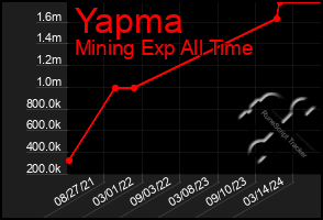 Total Graph of Yapma