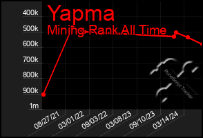 Total Graph of Yapma