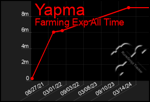 Total Graph of Yapma