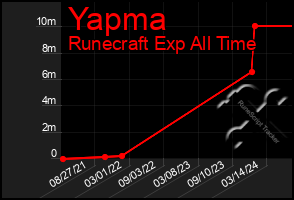 Total Graph of Yapma