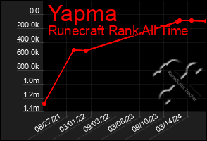 Total Graph of Yapma