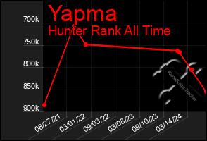 Total Graph of Yapma