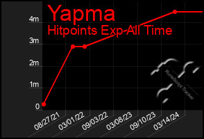 Total Graph of Yapma