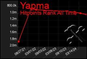 Total Graph of Yapma