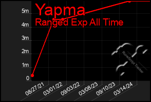 Total Graph of Yapma