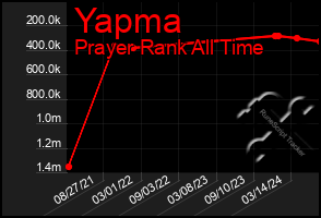 Total Graph of Yapma