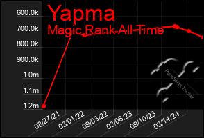 Total Graph of Yapma