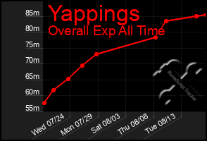 Total Graph of Yappings