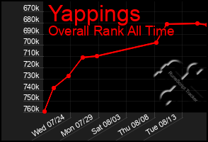 Total Graph of Yappings