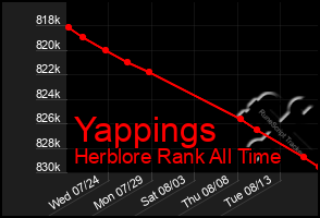 Total Graph of Yappings