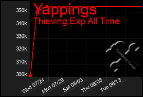 Total Graph of Yappings