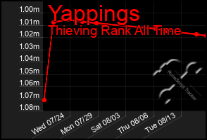 Total Graph of Yappings