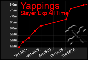 Total Graph of Yappings