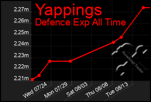 Total Graph of Yappings