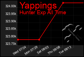 Total Graph of Yappings