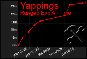 Total Graph of Yappings