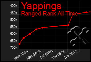 Total Graph of Yappings