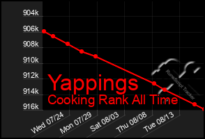 Total Graph of Yappings