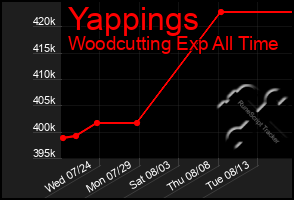 Total Graph of Yappings