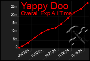 Total Graph of Yappy Doo