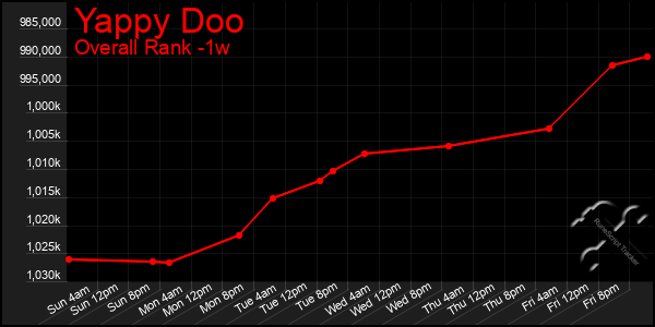 Last 7 Days Graph of Yappy Doo