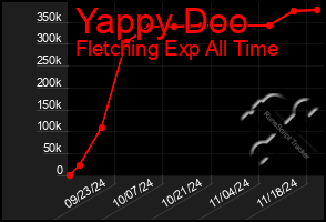 Total Graph of Yappy Doo