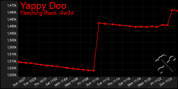 Last 31 Days Graph of Yappy Doo