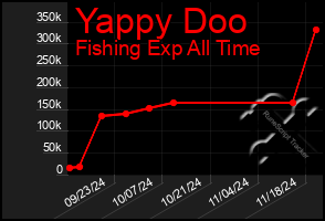 Total Graph of Yappy Doo