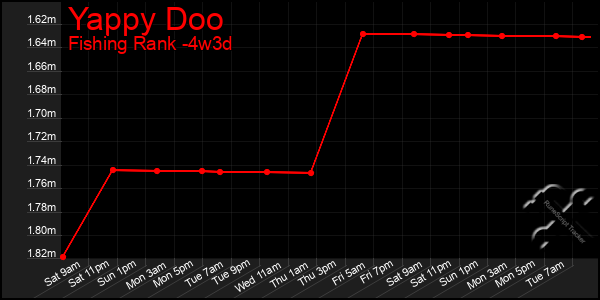 Last 31 Days Graph of Yappy Doo