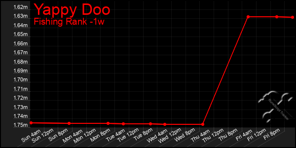 Last 7 Days Graph of Yappy Doo