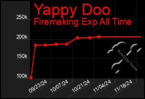 Total Graph of Yappy Doo