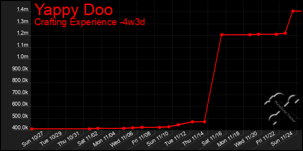 Last 31 Days Graph of Yappy Doo