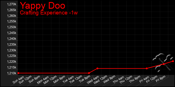 Last 7 Days Graph of Yappy Doo