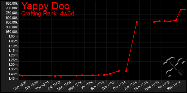 Last 31 Days Graph of Yappy Doo