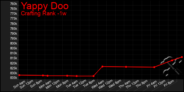 Last 7 Days Graph of Yappy Doo