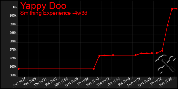 Last 31 Days Graph of Yappy Doo