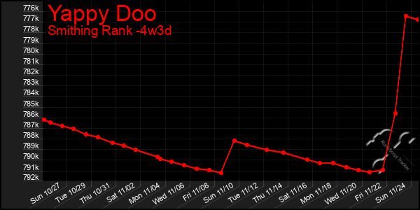 Last 31 Days Graph of Yappy Doo