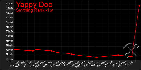 Last 7 Days Graph of Yappy Doo