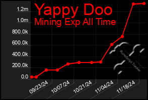 Total Graph of Yappy Doo