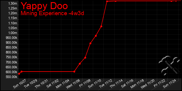 Last 31 Days Graph of Yappy Doo