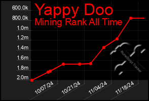 Total Graph of Yappy Doo