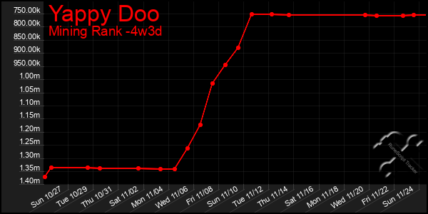 Last 31 Days Graph of Yappy Doo