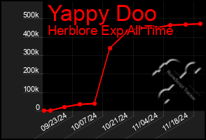 Total Graph of Yappy Doo