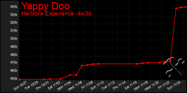 Last 31 Days Graph of Yappy Doo