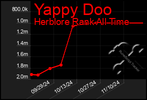 Total Graph of Yappy Doo