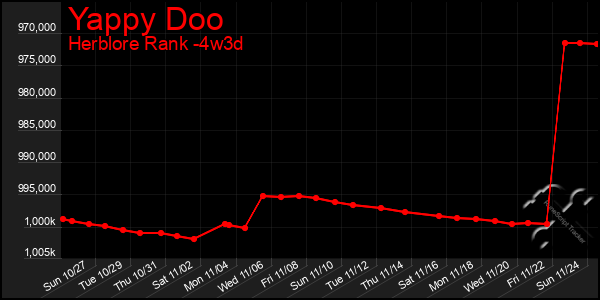 Last 31 Days Graph of Yappy Doo