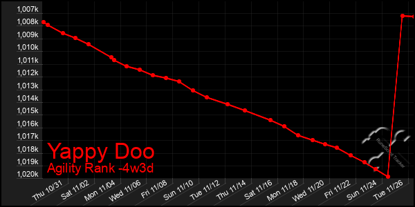 Last 31 Days Graph of Yappy Doo