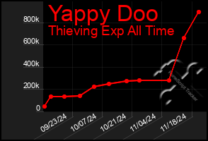 Total Graph of Yappy Doo