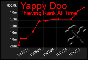 Total Graph of Yappy Doo