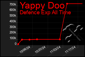 Total Graph of Yappy Doo